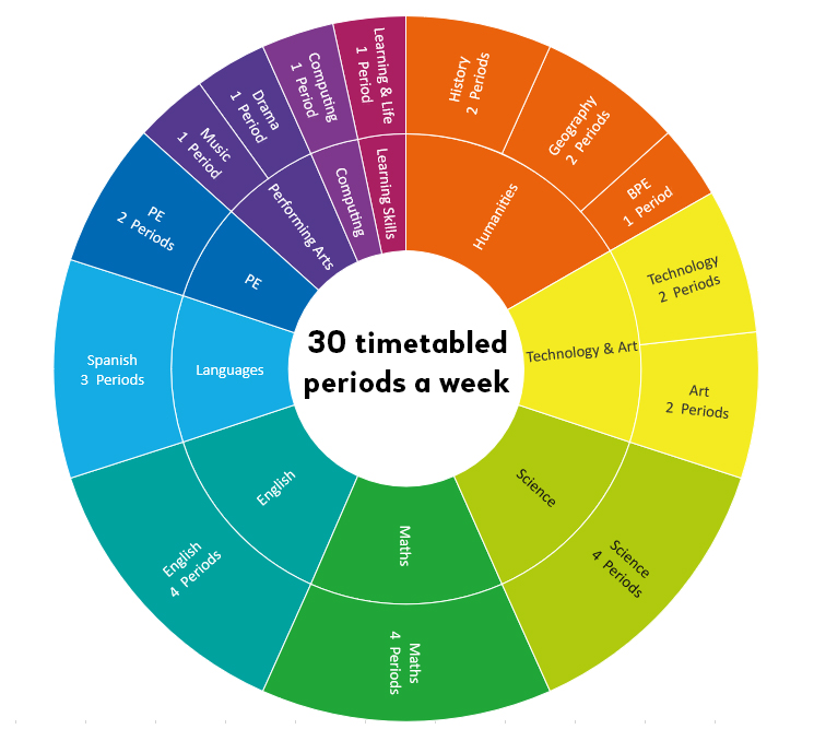 Year 7 curriculum split