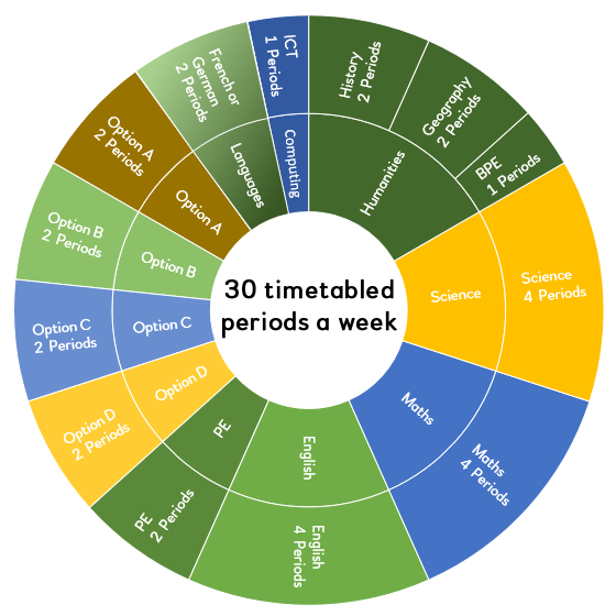 Year 9 curriculum split 2017-18
